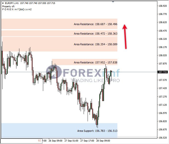 Analisa-EURJPY-Hari-Ini-29-09-2023