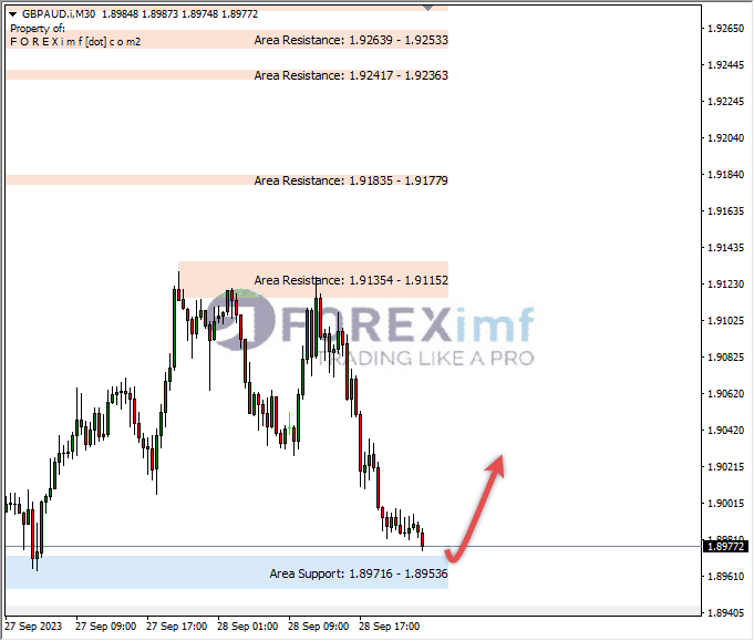 Analisa-GBPAUD-Hari-Ini-29-09-2023