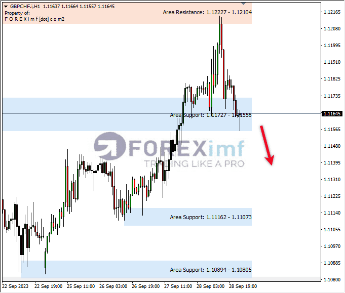Analisa-GBPCHF-Hari-Ini-29-09-2023
