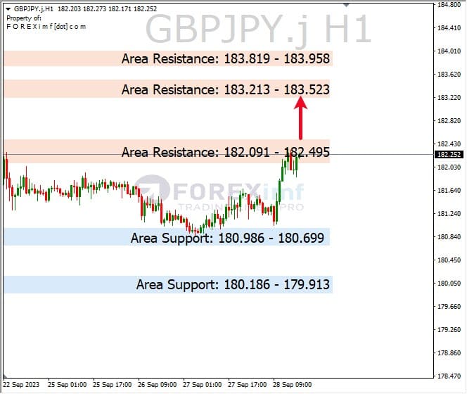 Analisa-GBPJPY-Hari-Ini-29-09-2023