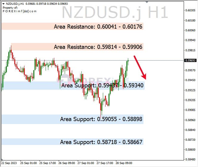 Analisa-NZDUSD-Hari-Ini-29-09-2023