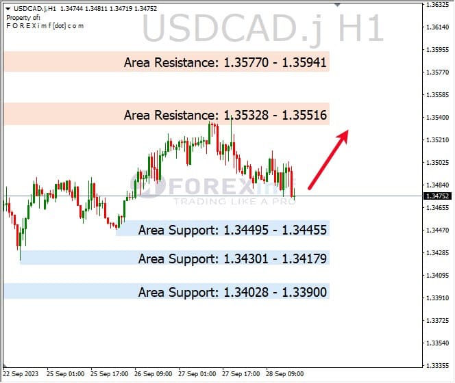 Analisa-USDCAD-Hari-Ini-29-09-2023