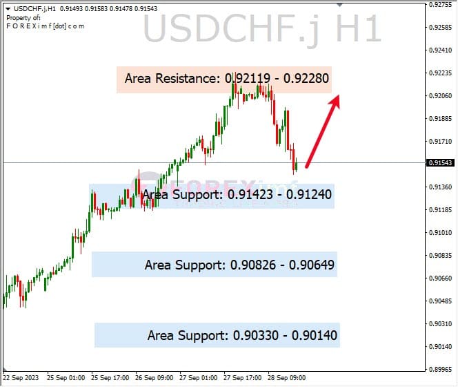 Analisa-USDCHF-Hari-Ini-29-09-2023