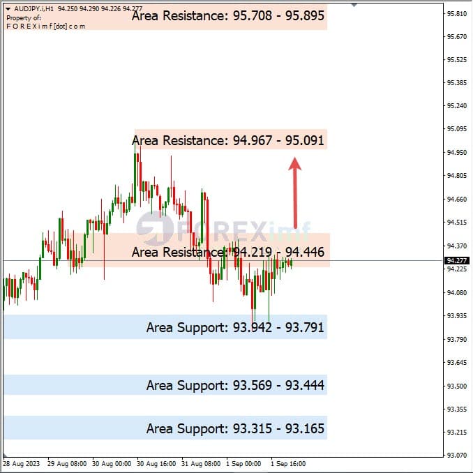 Analisa-AUDJPY-Hari-Ini-04-09-2023