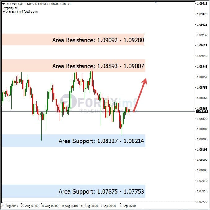 Analisa-AUDNZD-Hari-Ini-04-09-2023