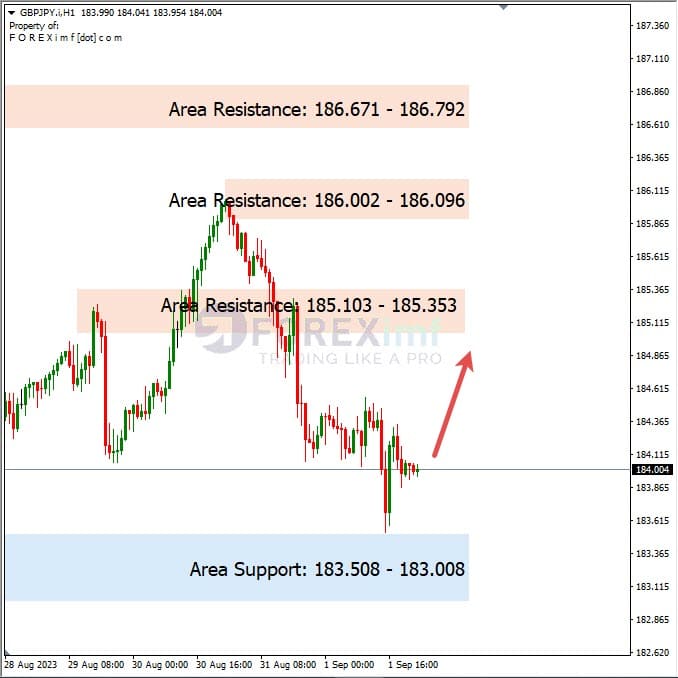 Analisa-GBPJPY-Hari-Ini-04-09-2023