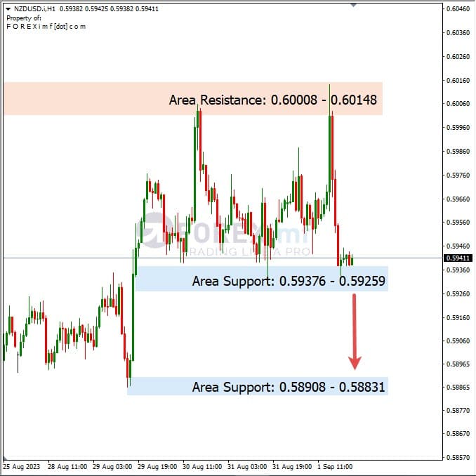 Analisa-NZDUSD-Hari-Ini-04-09-2023
