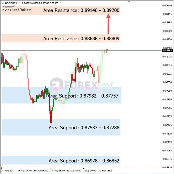 Analisa-USDCHF-Hari-Ini-04-09-2023