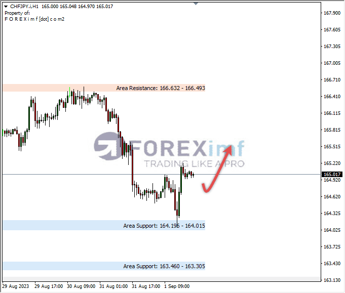 Analisa-CHFJPY-Hari-Ini-04-09-2023