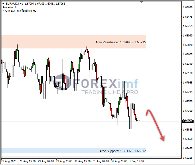 Analisa-EURAUD-Hari-Ini-04-09-2023