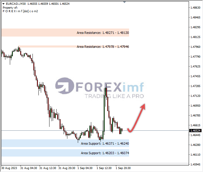 Analisa-EURCAD-Hari-Ini-04-09-2023