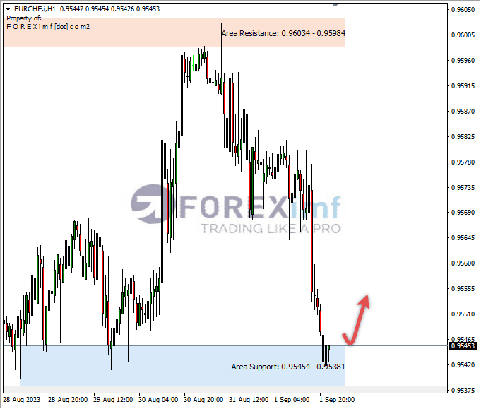 Analisa-EURCHF-Hari-Ini-04-09-2023