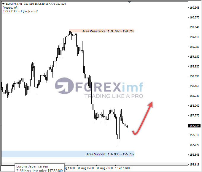 Analisa-EURJPY-Hari-Ini-04-09-2023