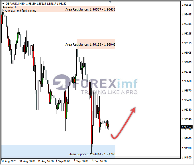 Analisa-GBPAUD-Hari-Ini-04-09-2023