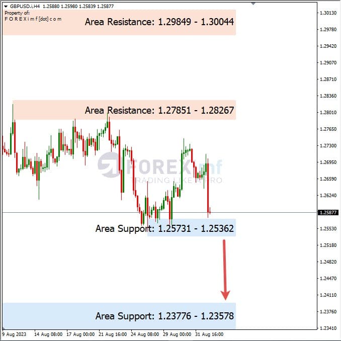 Forecast GBPUSD Minggu Ini