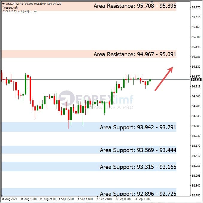 Analisa-AUDJPY-Hari-Ini-05-09-2023
