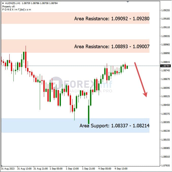Analisa-AUDNZD-Hari-Ini-05-09-2023