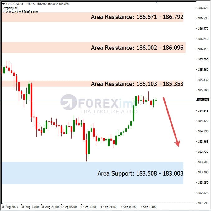 Analisa-GBPJPY-Hari-Ini-05-09-2023