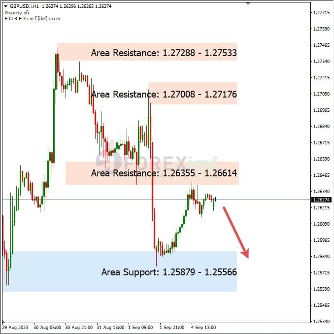 Analisa-GBPUSD-Hari-Ini-05-09-2023
