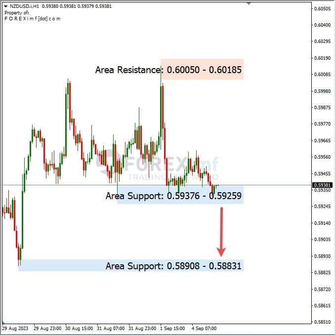 Analisa-NZDUSD-Hari-Ini-05-09-2023