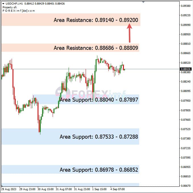 Analisa-USDCHF-Hari-Ini-05-09-2023