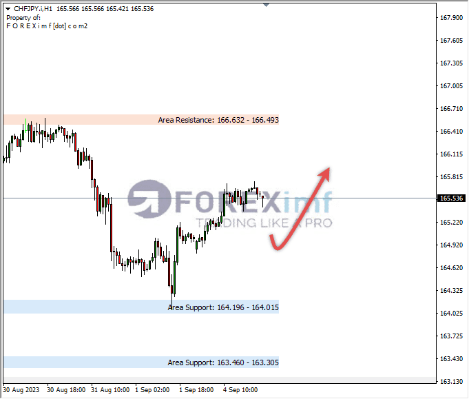 Analisa-CHFJPY-Hari-Ini-05-09-2023