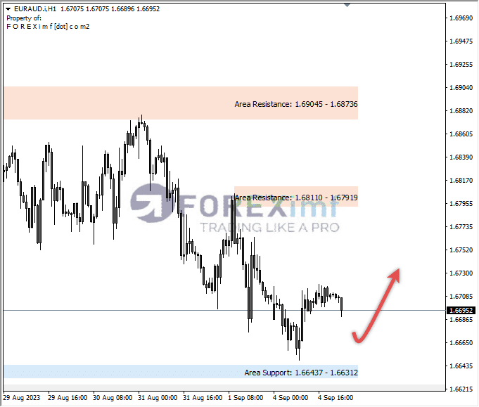 Analisa-EURAUD-Hari-Ini-05-09-2023