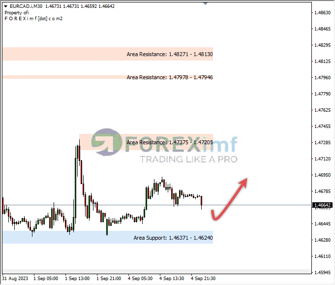 Analisa-EURCAD-Hari-Ini-05-09-2023