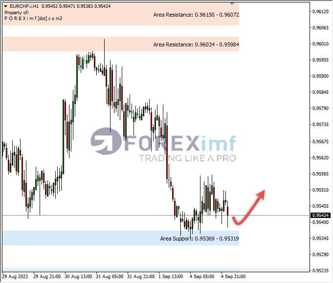Analisa-EURCHF-Hari-Ini-05-09-2023