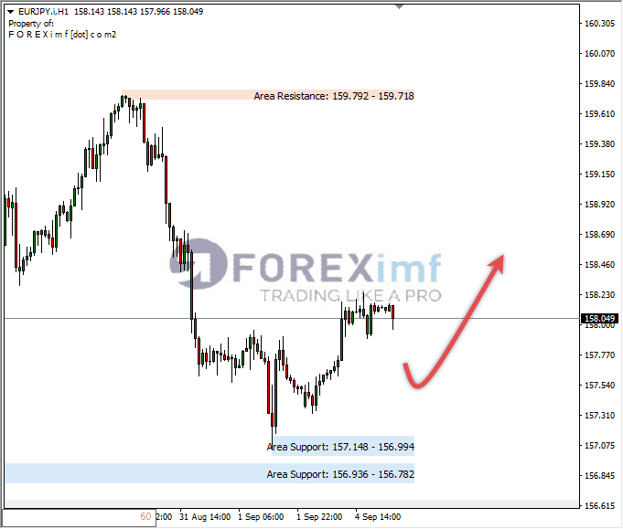 Analisa-EURJPY-Hari-Ini-05-09-2023