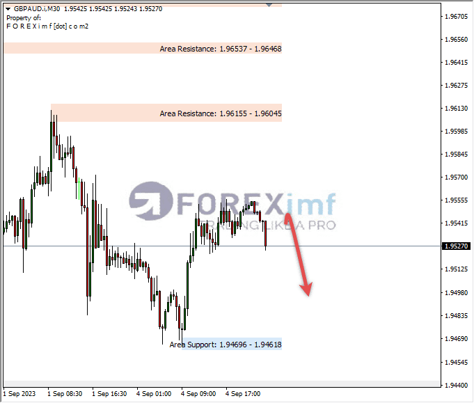 Analisa-GBPAUD-Hari-Ini-05-09-2023