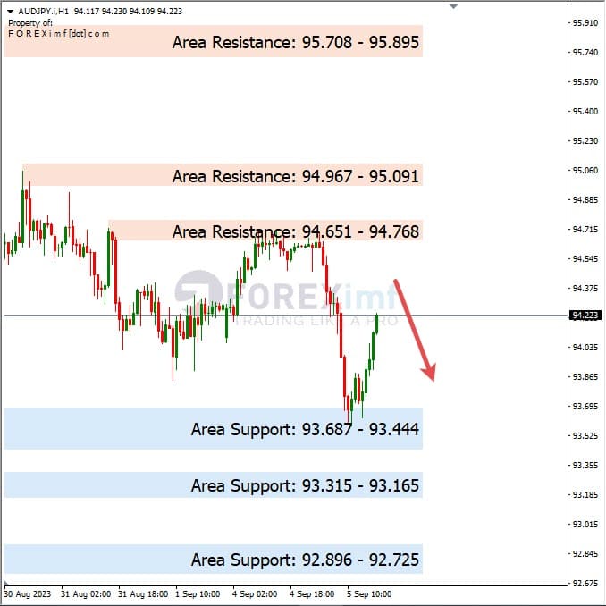 Analisa-AUDJPY-Hari-Ini-06-09-2023