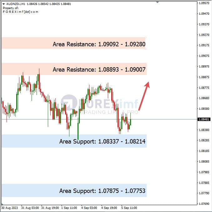 Analisa-AUDNZD-Hari-Ini-06-09-2023