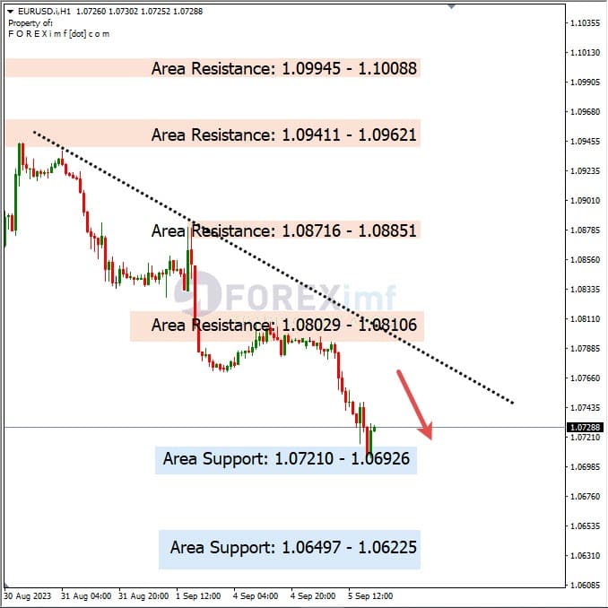 Analisa-EURUSD-Hari-Ini-06-09-2023
