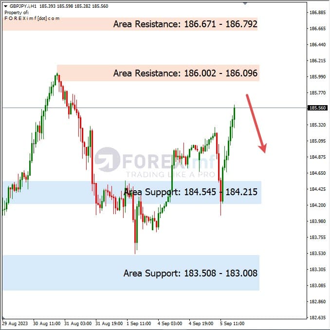Analisa-GBPJPY-Hari-Ini-06-09-2023