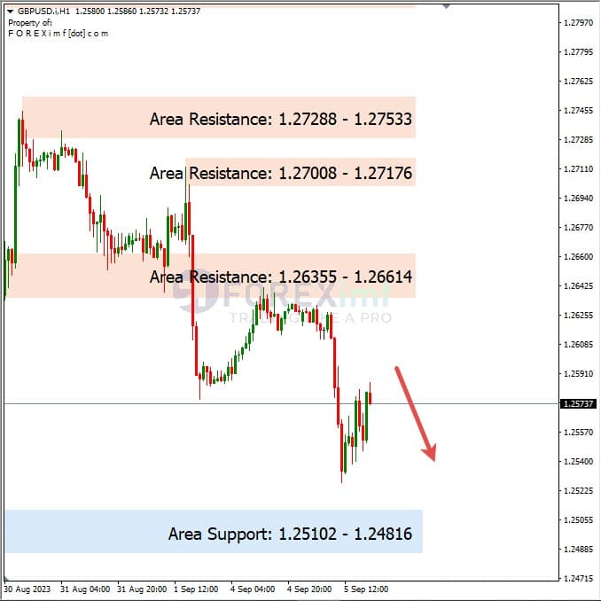 Analisa-GBPUSD-Hari-Ini-06-09-2023