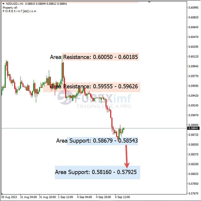Analisa-NZDUSD-Hari-Ini-06-09-2023
