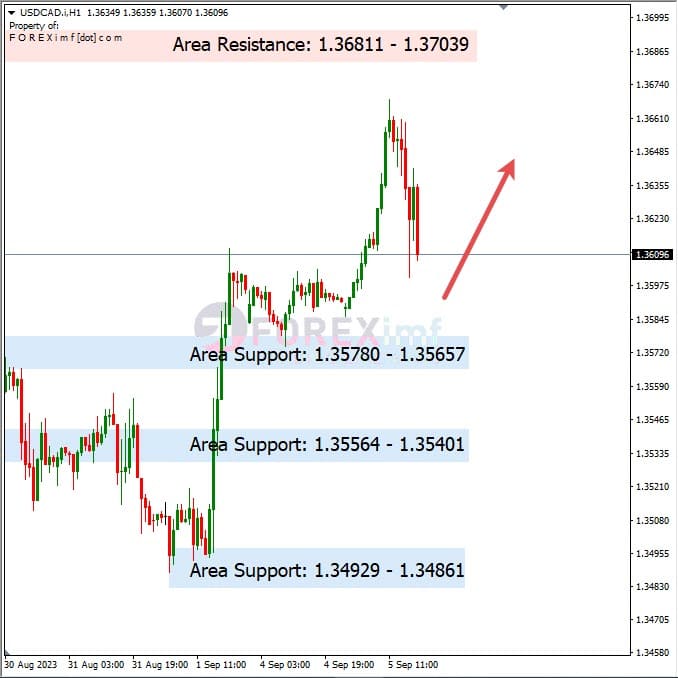 Analisa-USDCAD-Hari-Ini-06-09-2023