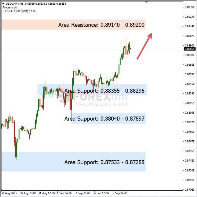 Analisa-USDCHF-Hari-Ini-06-09-2023