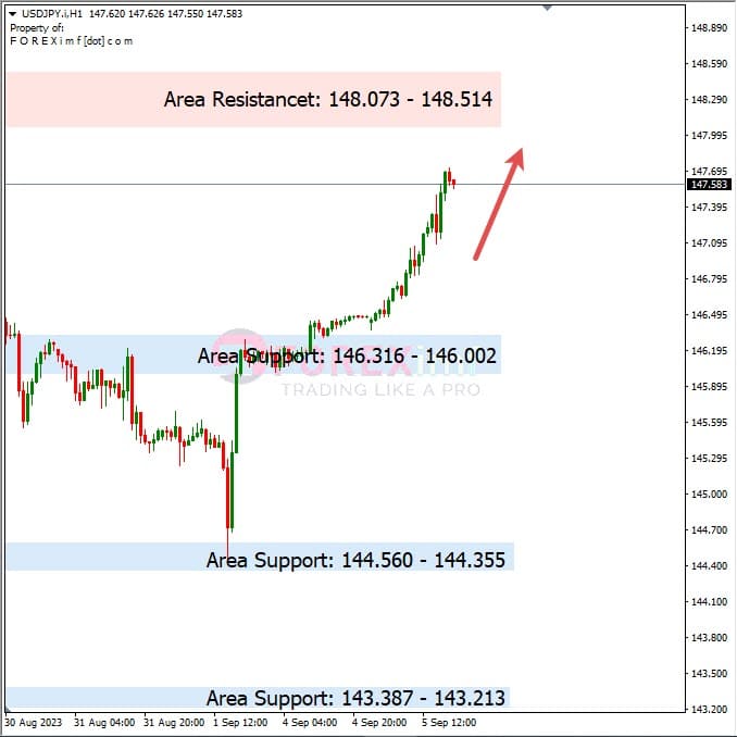 Analisa-USDJPY-Hari-Ini-06-09-2023