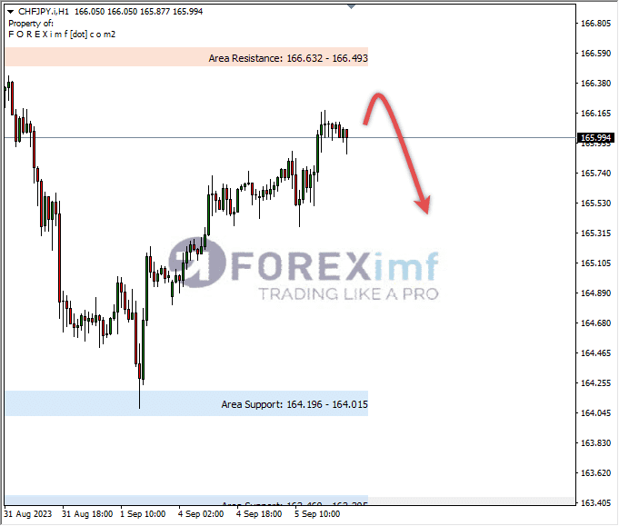 Analisa-CHFJPY-Hari-Ini-06-09-2023
