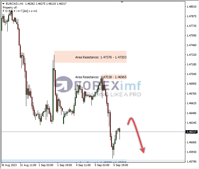Analisa-EURCAD-Hari-Ini-06-09-2023