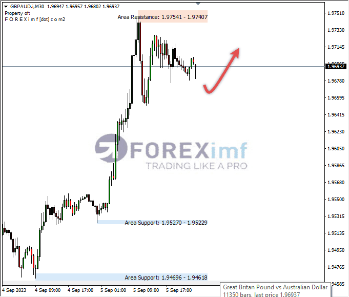 Analisa-GBPAUD-Hari-Ini-06-09-2023