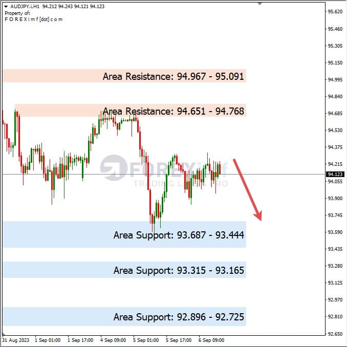Analisa-AUDJPY-Hari-Ini-07-09-2023