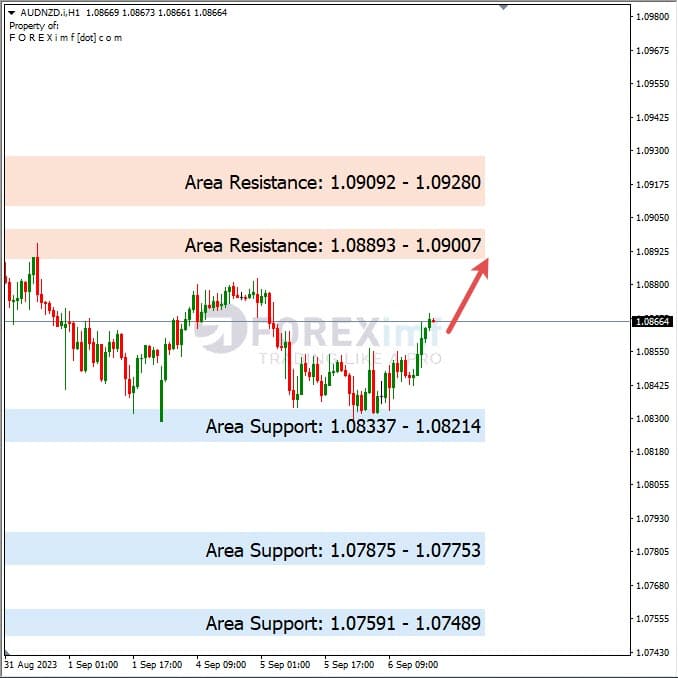 Analisa-AUDNZD-Hari-Ini-07-09-2023