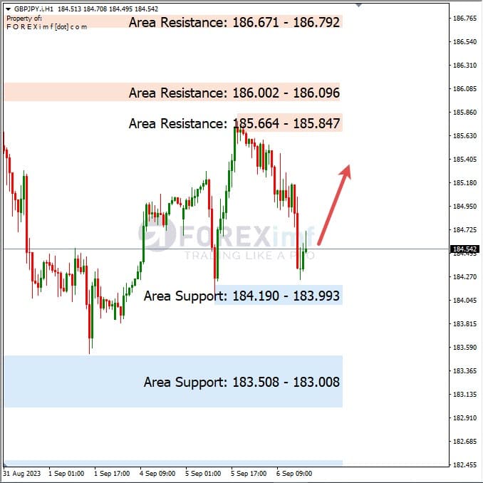 Analisa-GBPJPY-Hari-Ini-07-09-2023
