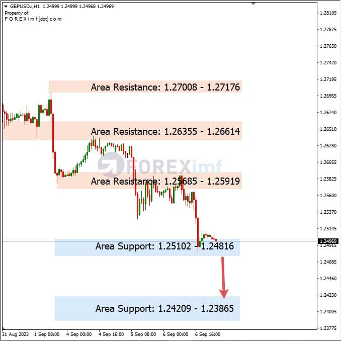 Analisa-GBPUSD-Hari-Ini-07-09-2023