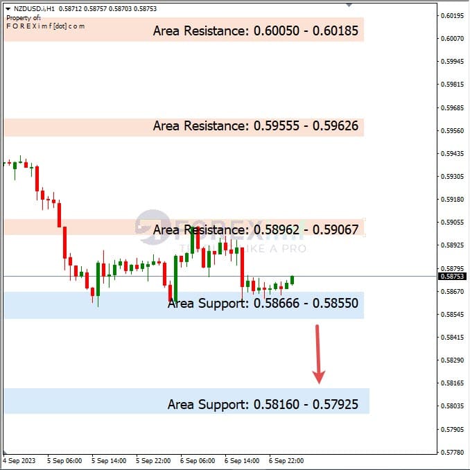 Analisa-NZDUSD-Hari-Ini-07-09-2023