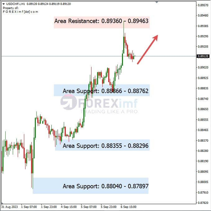 Analisa-USDCHF-Hari-Ini-07-09-2023
