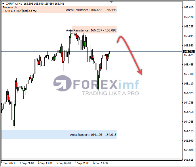 Analisa-CHFJPY-Hari-Ini-07-09-2023